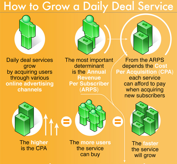The Visual Guide To Daily Deals Sites The Blog Herald