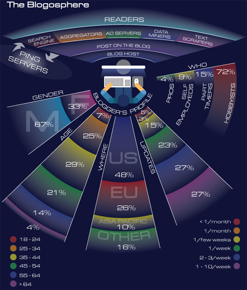 state_of_the_blogosphere_w500